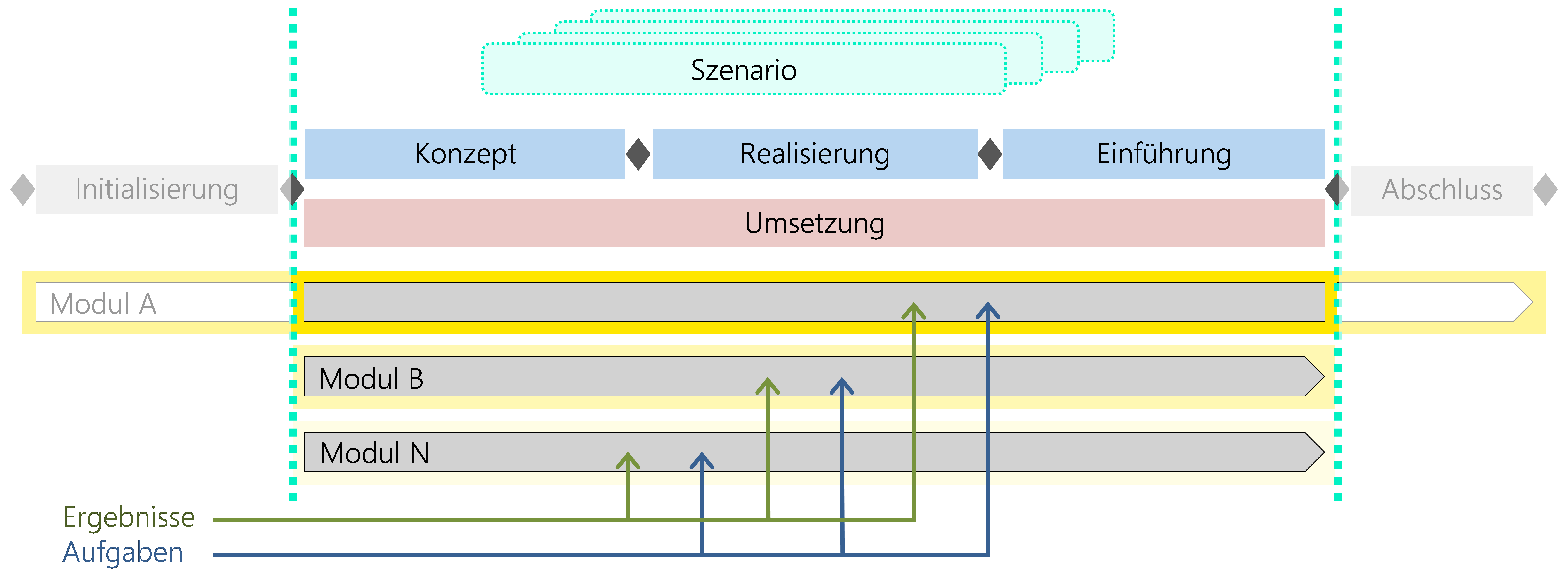 Abbildung: Mehrere Module mit Aufgaben und Ergebnissen als Basis für ein Szenario