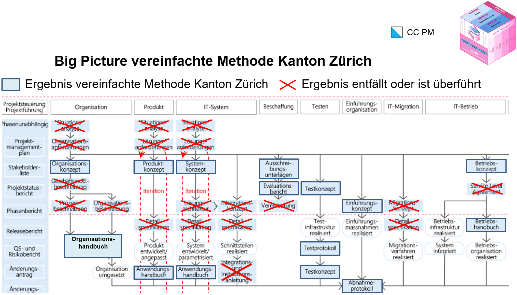 Abbildung: Big Picture vereinfachte Methode Kanton Zürich