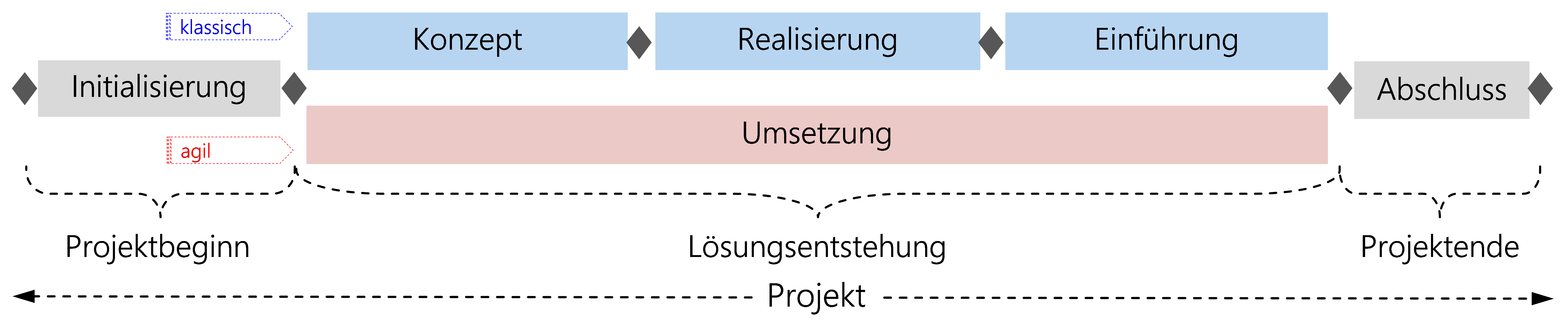 Abbildung: HERMES-Projektlebenszyklus mit Phasenmodell für klassische und agile Vorgehensweise