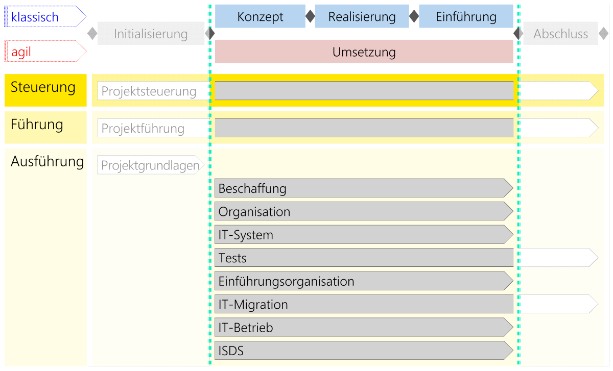 Abbildung: Module im Kontext des Szenarios IT-Adaption