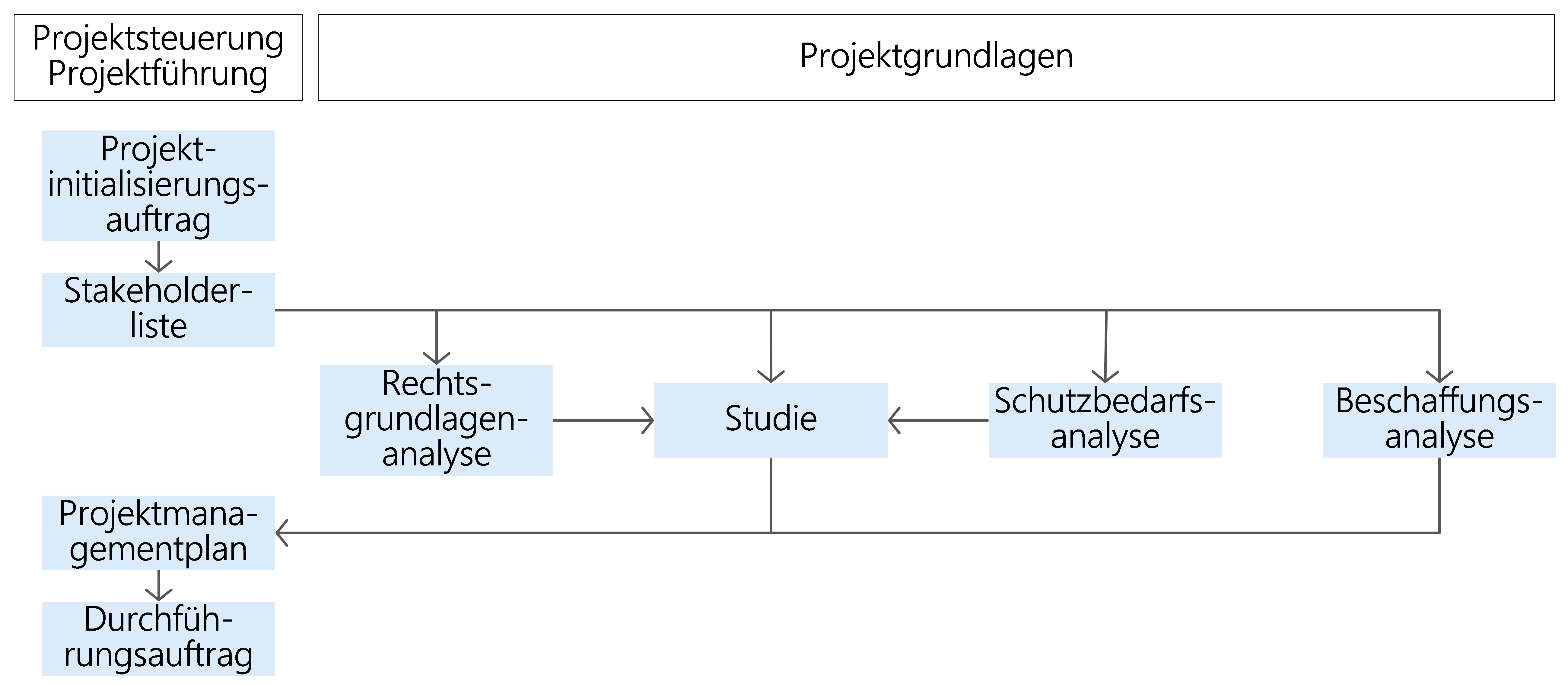 Abbildung: Ergebnisdiagramm der Phase Initialisierung