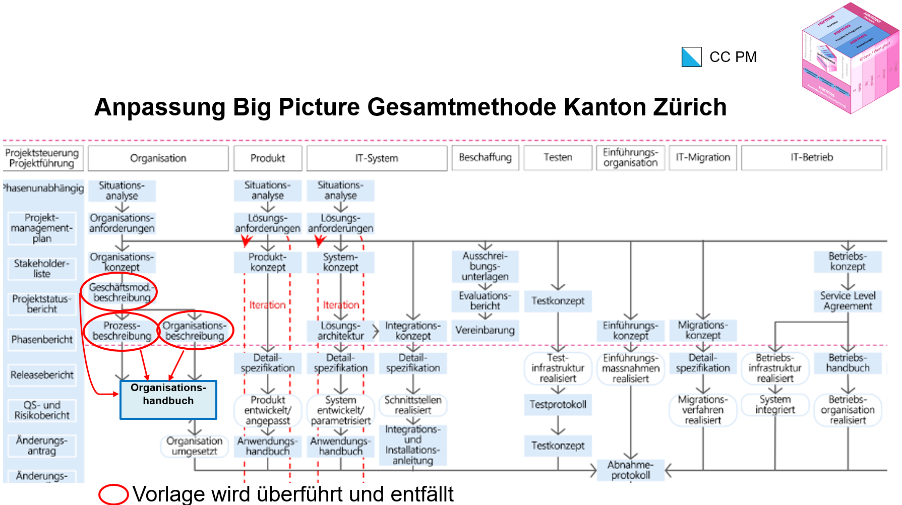 Abbildung: Anpassung Big Picture Gesamtmethode Kanton Zürich