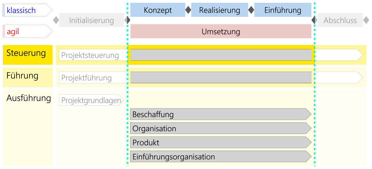 Abbildung: Module im Kontext des Szenarios Dienstleistung/Produkt Adaption