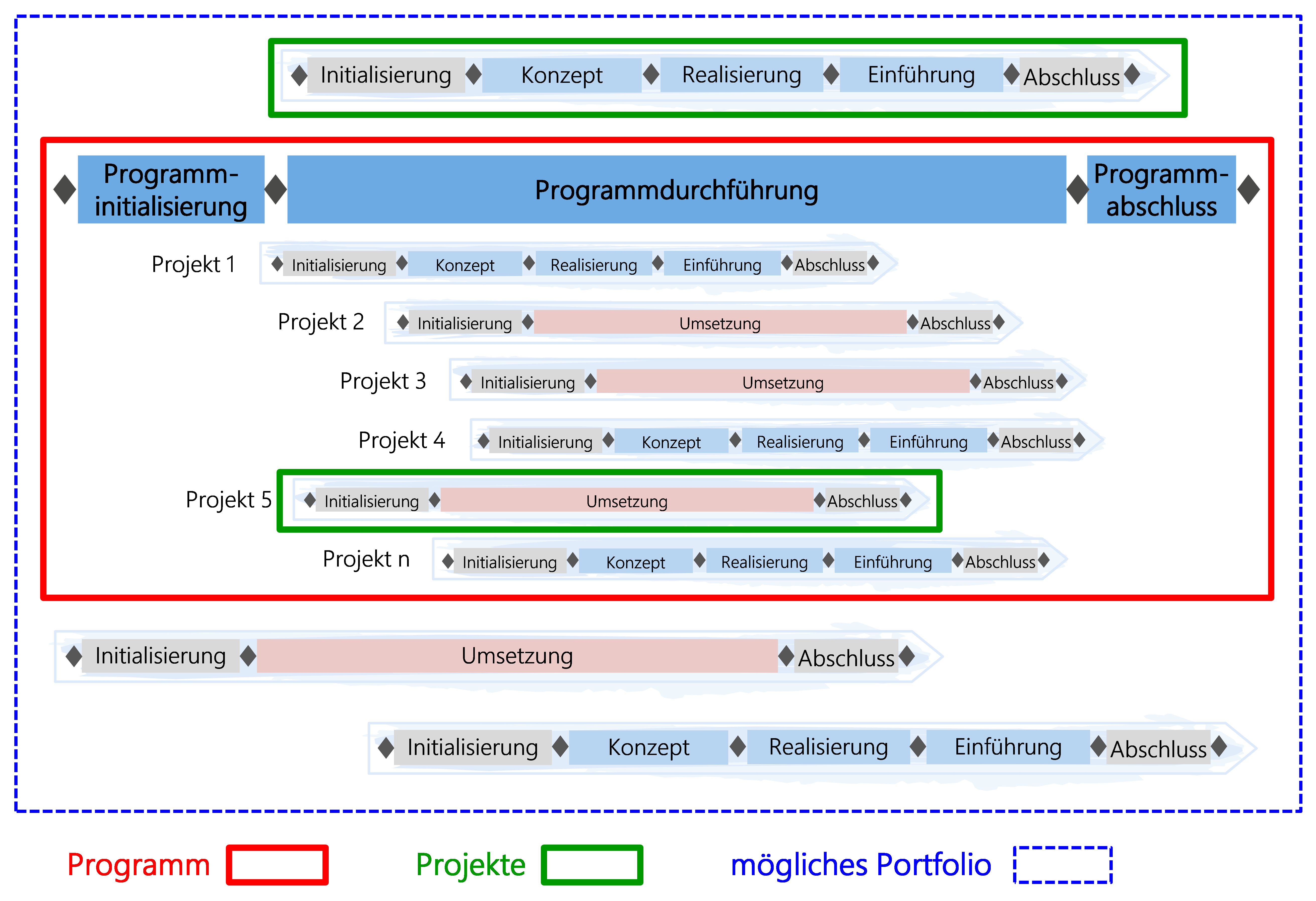Abbildung: Gleichzeitiges Führen von Projekten und Programmen in einer Stammorganisation