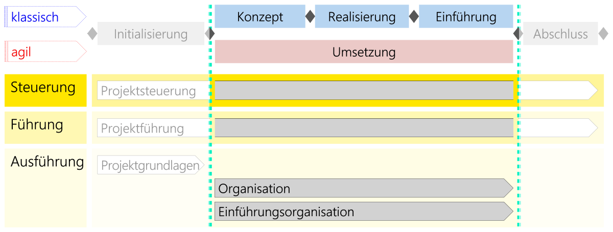Abbildung: Module im Kontext des Szenarios Organisationsanpassung