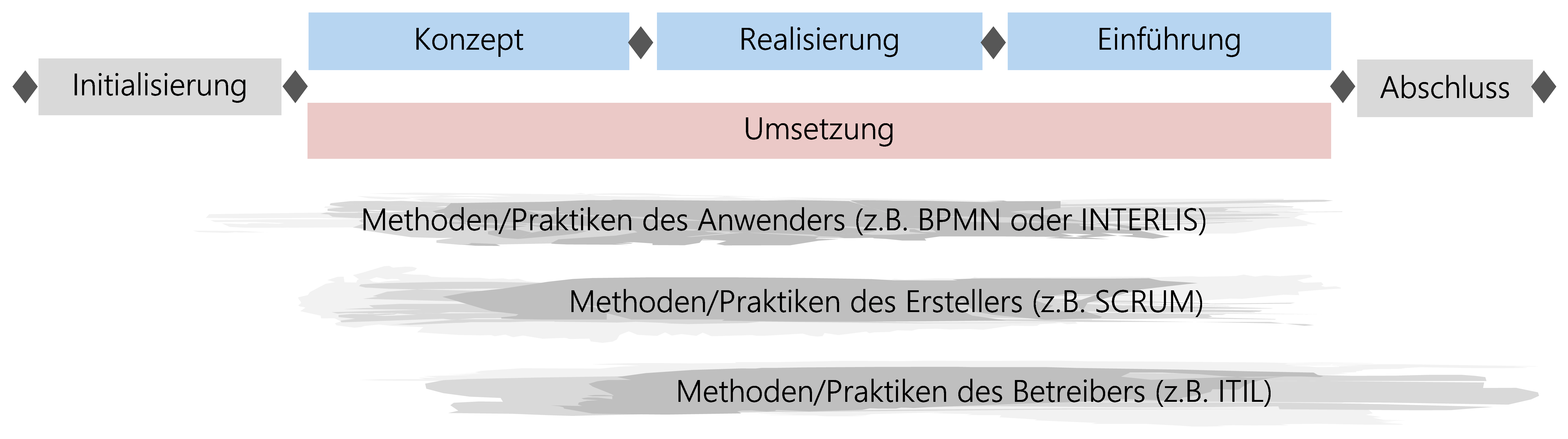 Abbildung 37: Einsatz von ergänzenden Methoden und Praktiken Abbildung 37: Einsatz von ergänzenden Methoden und Praktiken