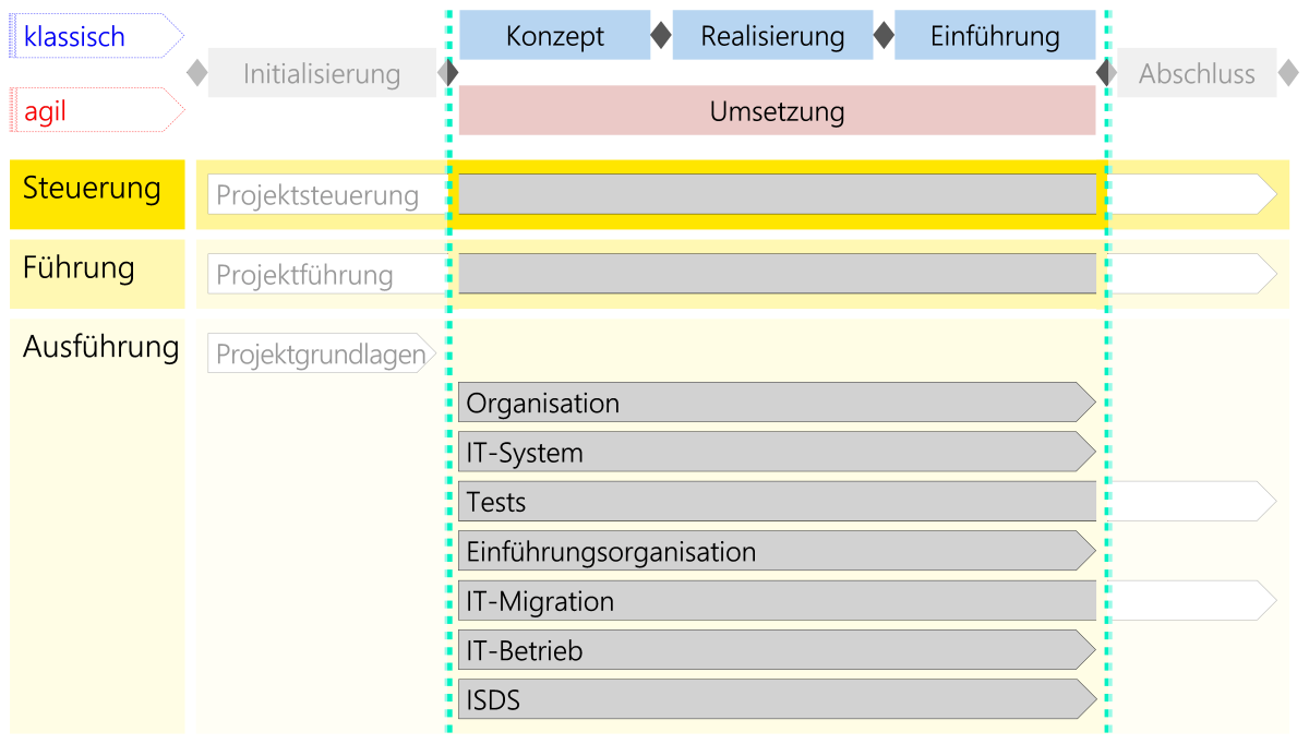 Abbildung: Module im Kontext des Szenarios IT-Entwicklung