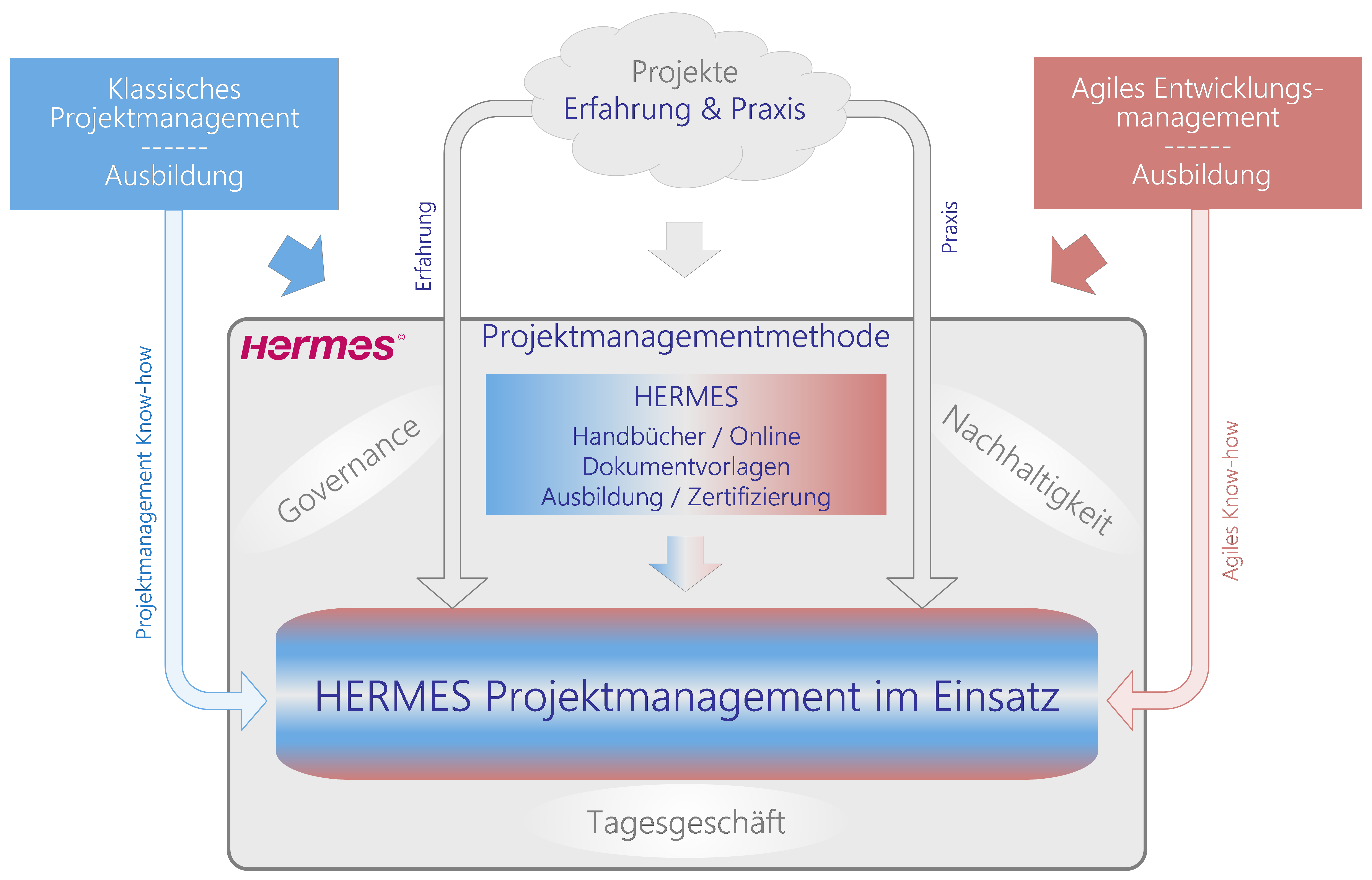 Abbildung: Die Funktionalität von HERMES-Projektmanagement in der Praxis