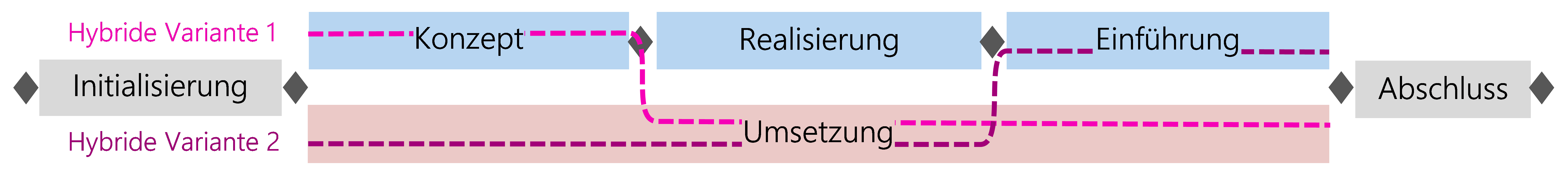 Abbildung: Hybrides Entwicklungsvorgehen - Beispielvarianten