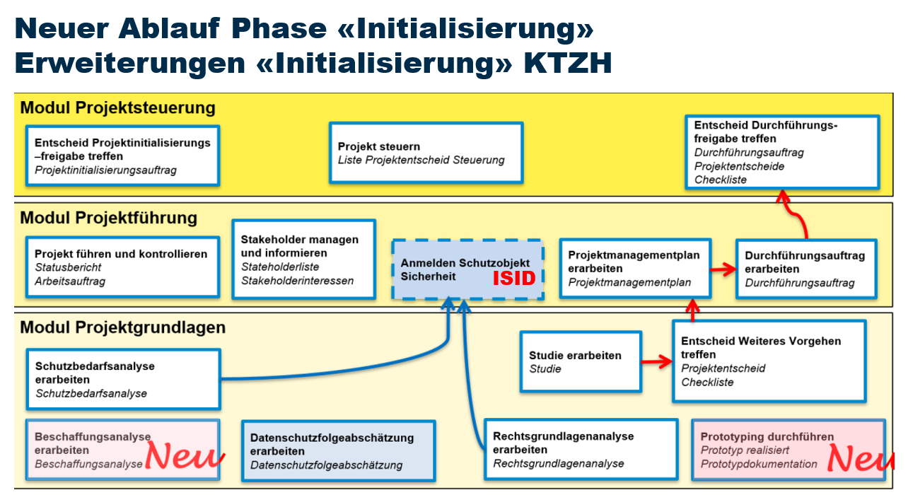 Abbildung: Neuer Ablauf Phase Initialisierung Kanton Zürich
