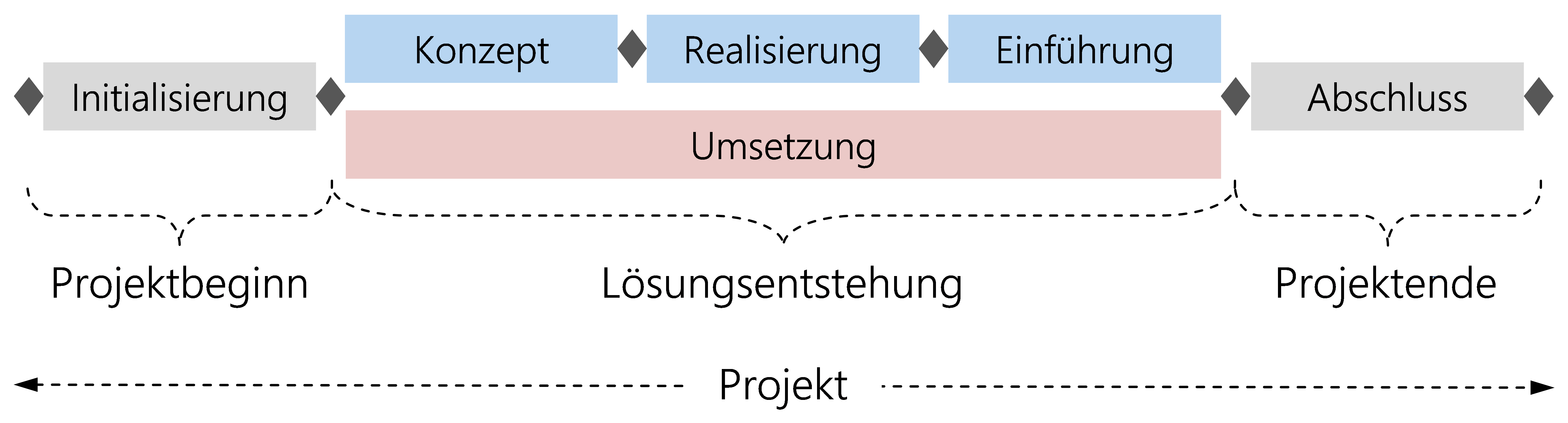 Abbildung: HERMES-Projektlebenszyklus