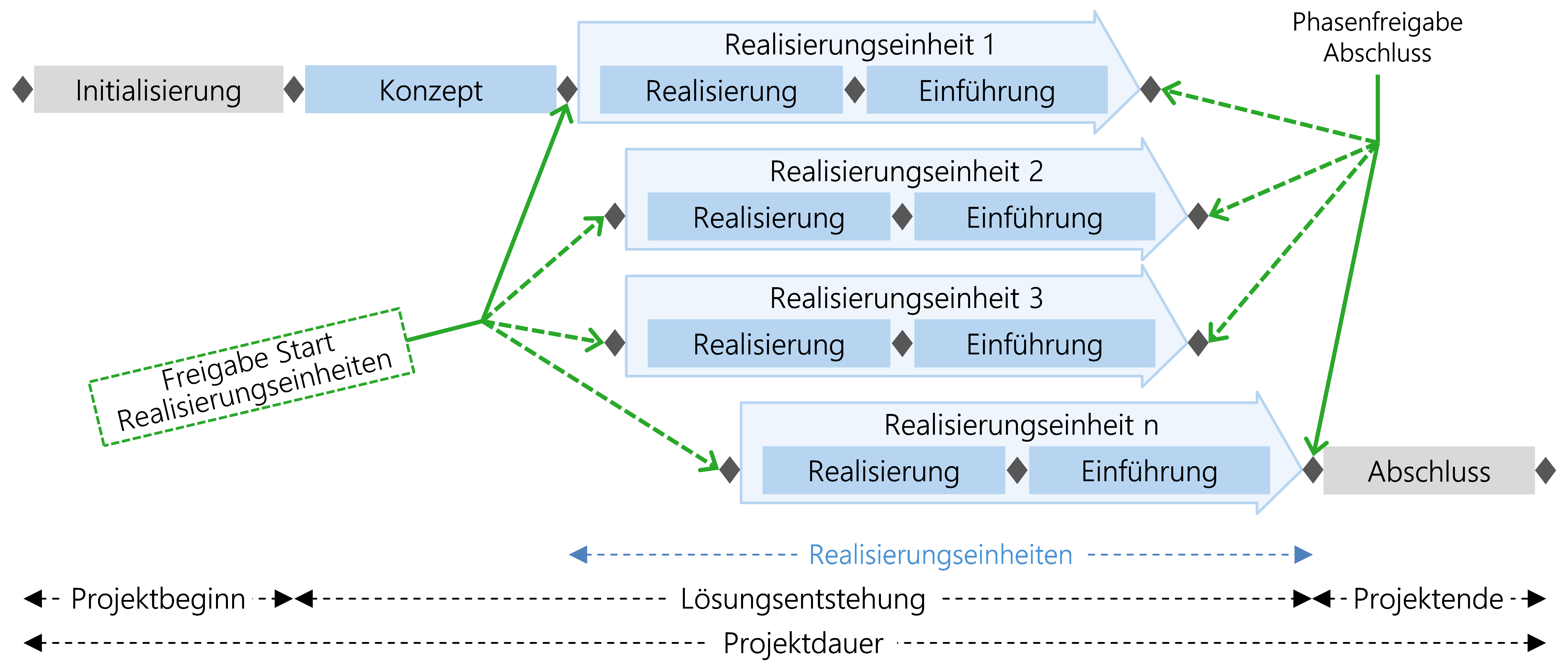 Abbildung 36: Zeitlich verschobene Realisierungseinheiten bei klassischer Vorgehensweise