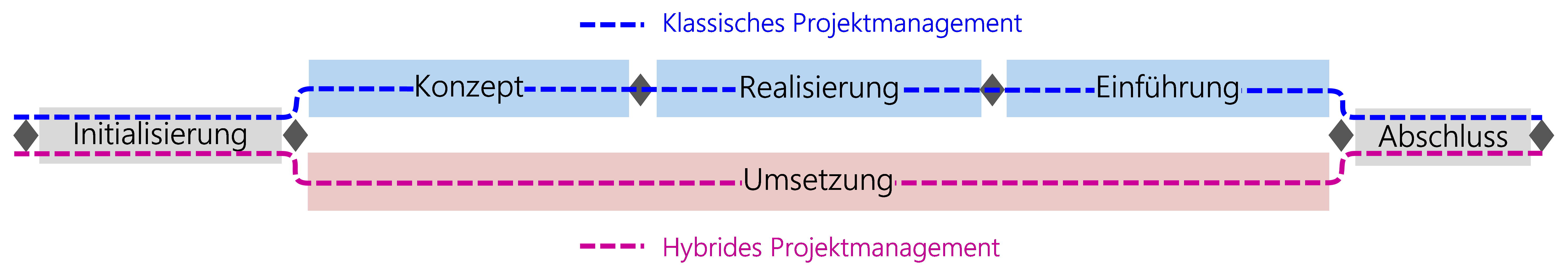 Abbildung: HERMES bietet klassisches und hybrides Projektmanagement an