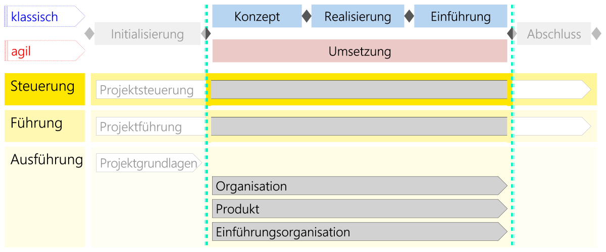 Abbildung: Module im Kontext des Szenarios Dienstleistung/Produkt Entwicklung